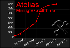 Total Graph of Atelias