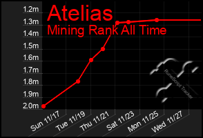 Total Graph of Atelias