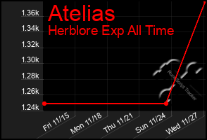 Total Graph of Atelias