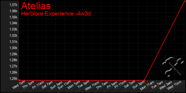 Last 31 Days Graph of Atelias