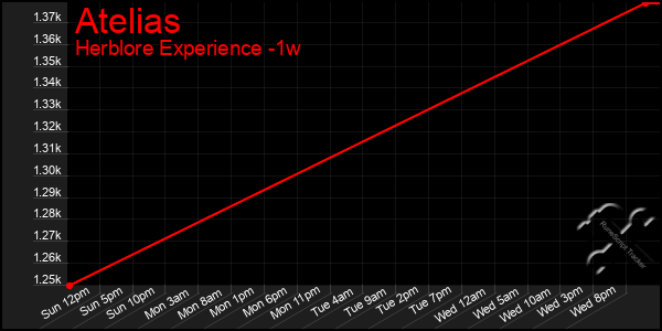 Last 7 Days Graph of Atelias