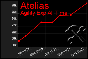 Total Graph of Atelias