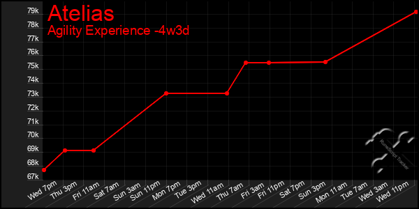 Last 31 Days Graph of Atelias