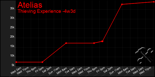 Last 31 Days Graph of Atelias