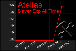 Total Graph of Atelias