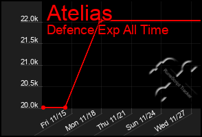 Total Graph of Atelias