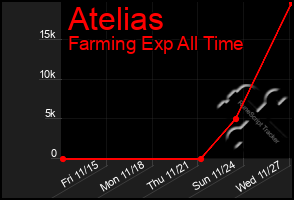 Total Graph of Atelias