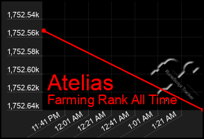 Total Graph of Atelias