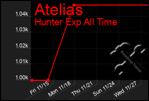 Total Graph of Atelias