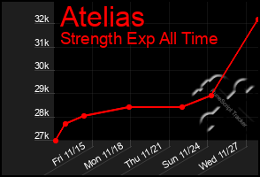 Total Graph of Atelias