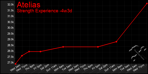 Last 31 Days Graph of Atelias