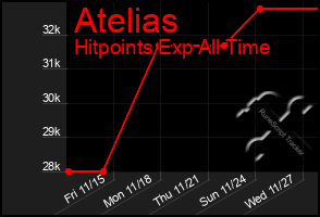 Total Graph of Atelias