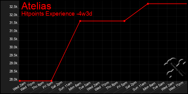 Last 31 Days Graph of Atelias