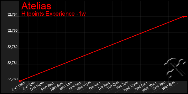 Last 7 Days Graph of Atelias