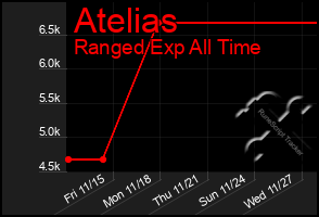 Total Graph of Atelias