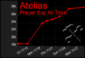 Total Graph of Atelias