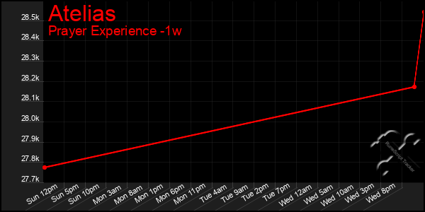 Last 7 Days Graph of Atelias