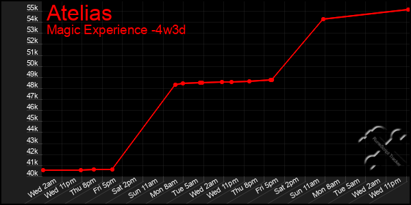 Last 31 Days Graph of Atelias