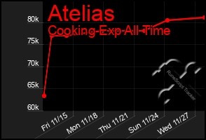 Total Graph of Atelias