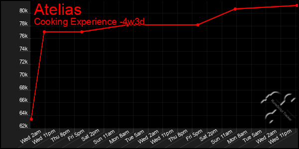 Last 31 Days Graph of Atelias