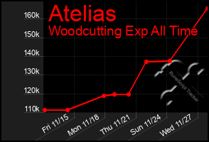 Total Graph of Atelias