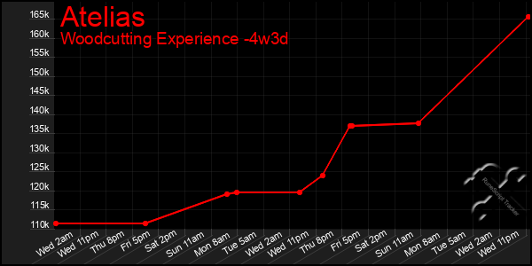 Last 31 Days Graph of Atelias