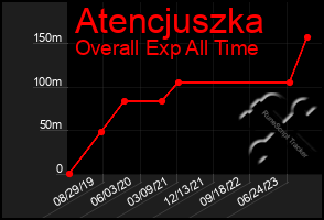 Total Graph of Atencjuszka