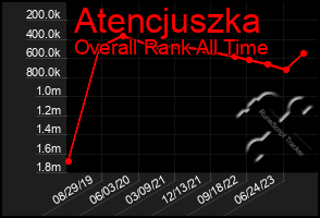 Total Graph of Atencjuszka