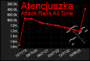 Total Graph of Atencjuszka