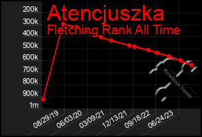 Total Graph of Atencjuszka