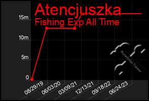 Total Graph of Atencjuszka