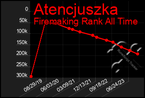 Total Graph of Atencjuszka