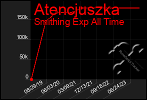 Total Graph of Atencjuszka