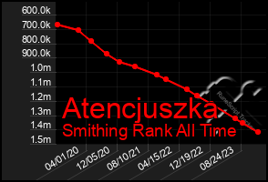 Total Graph of Atencjuszka