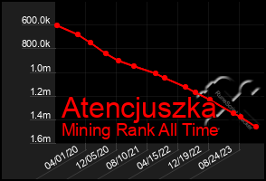 Total Graph of Atencjuszka