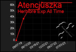 Total Graph of Atencjuszka