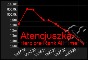 Total Graph of Atencjuszka