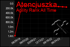 Total Graph of Atencjuszka