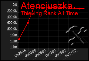 Total Graph of Atencjuszka