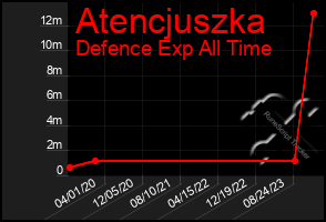 Total Graph of Atencjuszka