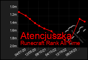 Total Graph of Atencjuszka