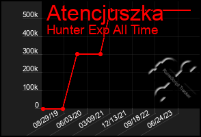 Total Graph of Atencjuszka