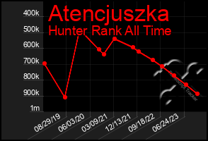 Total Graph of Atencjuszka