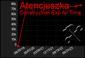 Total Graph of Atencjuszka