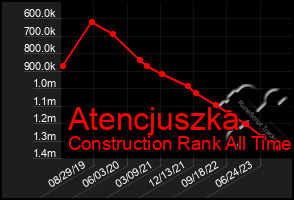 Total Graph of Atencjuszka