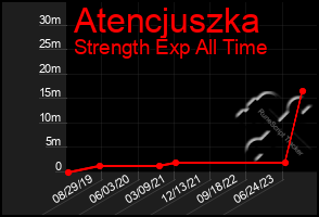 Total Graph of Atencjuszka