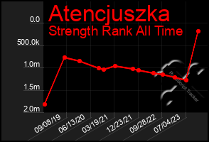 Total Graph of Atencjuszka