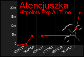 Total Graph of Atencjuszka