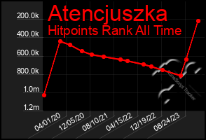 Total Graph of Atencjuszka