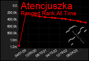 Total Graph of Atencjuszka